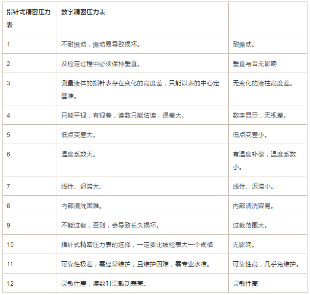 指針式精密壓力表與數(shù)字式壓力表比較有什么不同_www.www.xiaoeba.cn